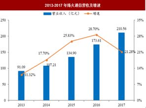 2018年烽火通信财务报告分析 营收与利润双增长的驱动因素